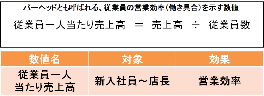 従業員一人当たり売上高