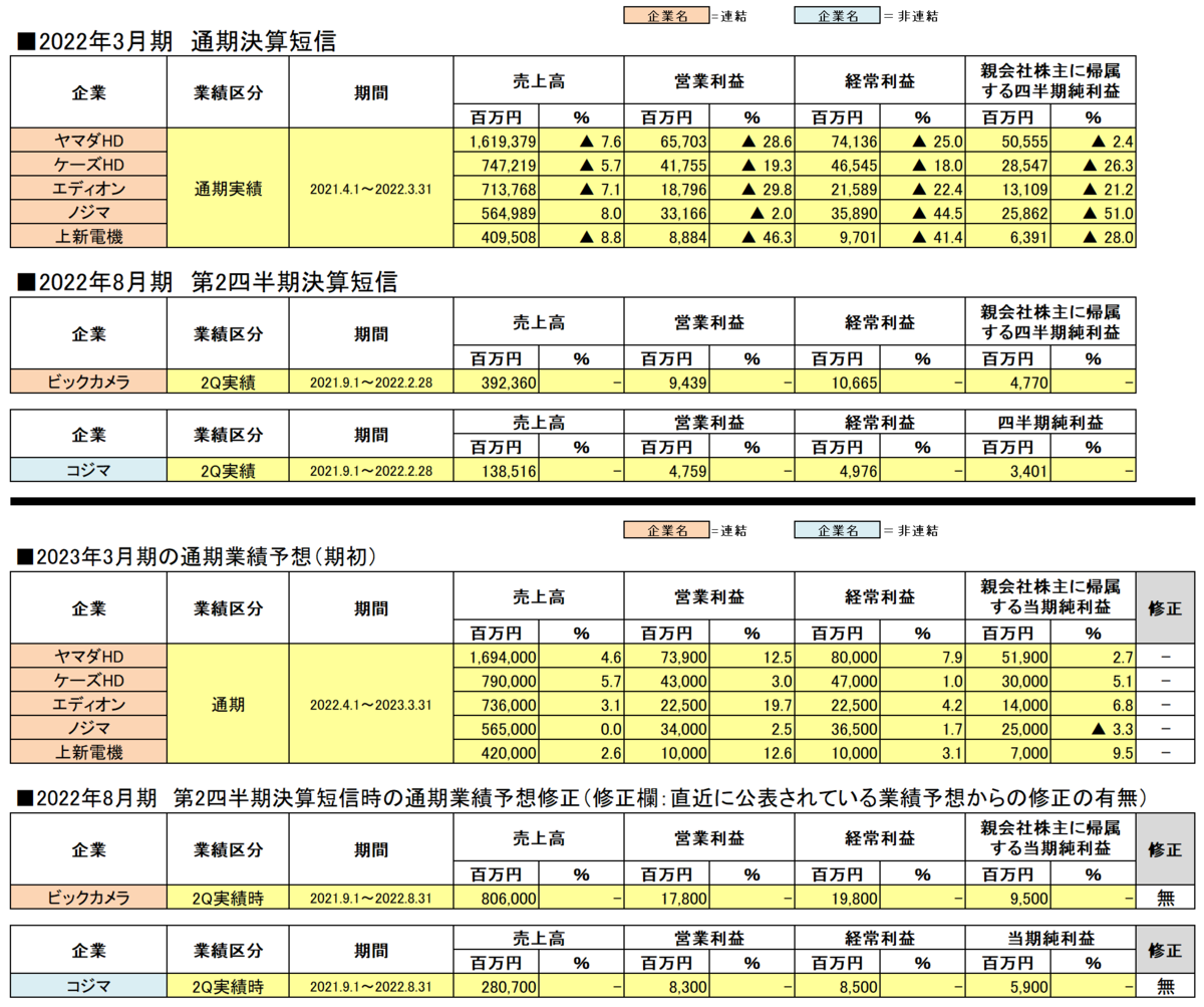 2022年3月期各家電量販企業決算短信