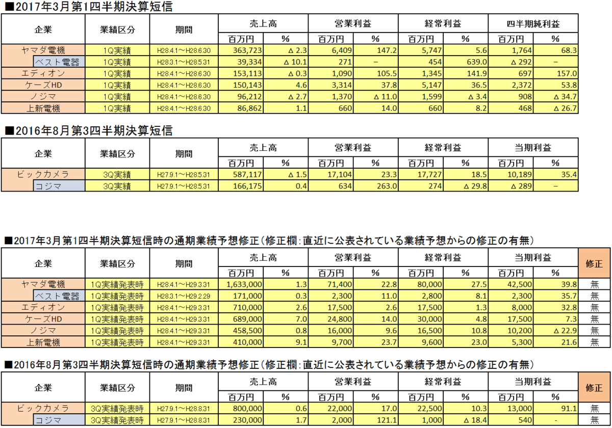 2017年3月期各家電量販企業第1四半期決算短信