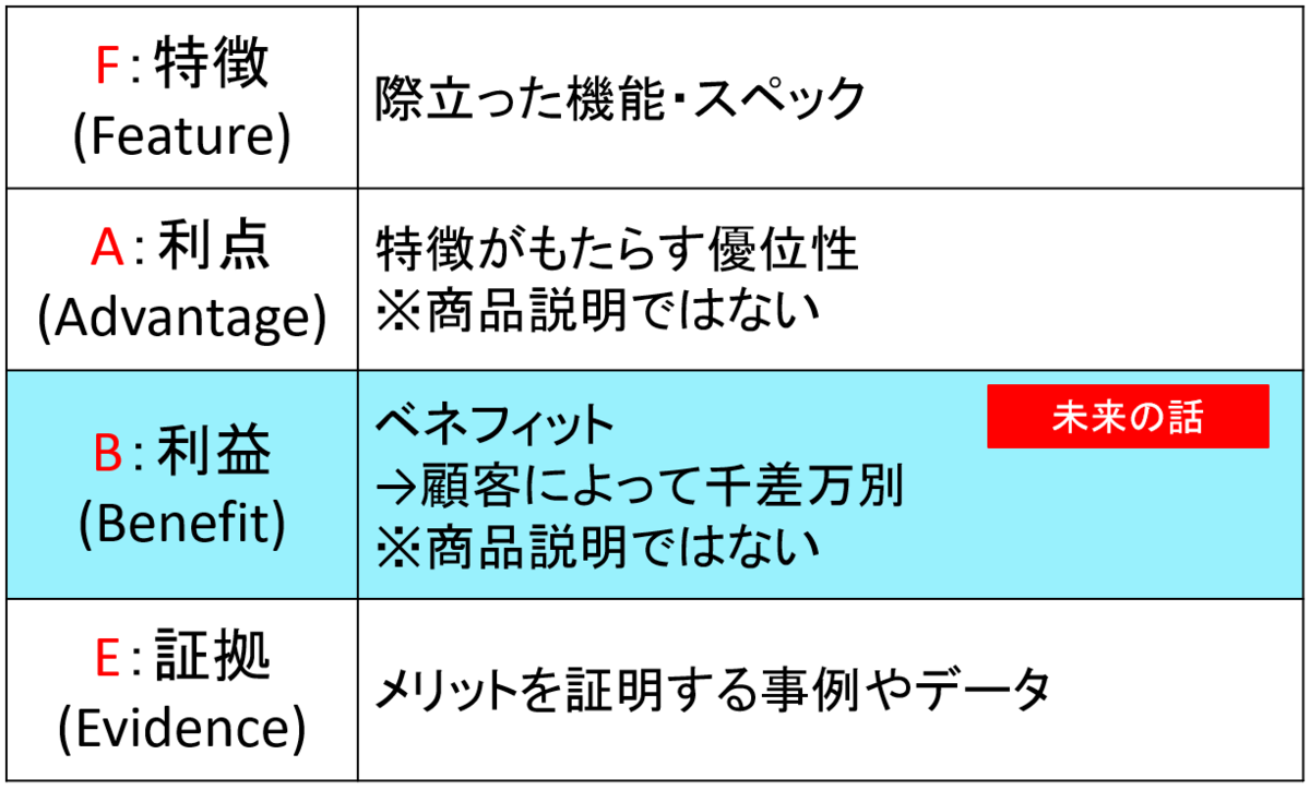 FABE分析の内容