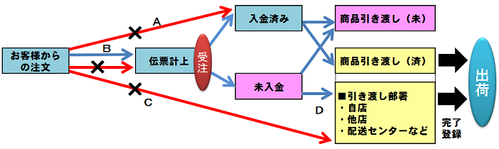 受注・出荷図