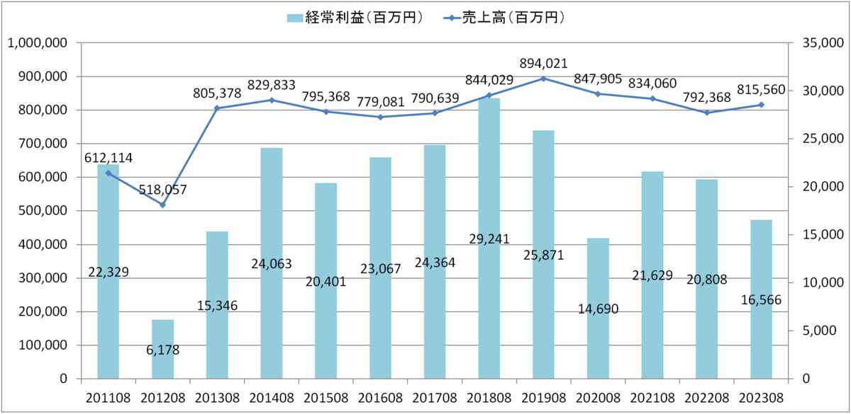 ビックカメラ　売上高・経常利益
