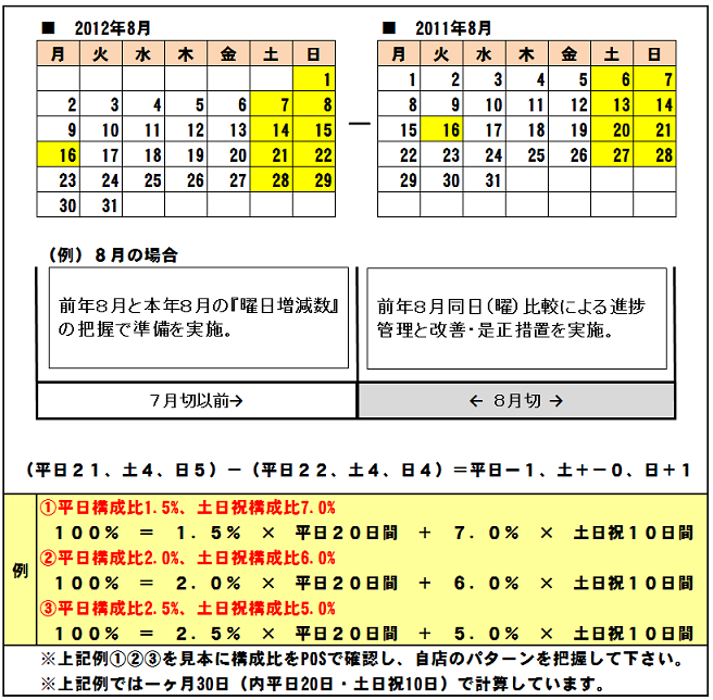 土日祝増減数