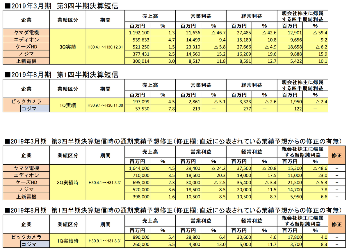 2019年3月期各家電量販企業第3四半期決算短信