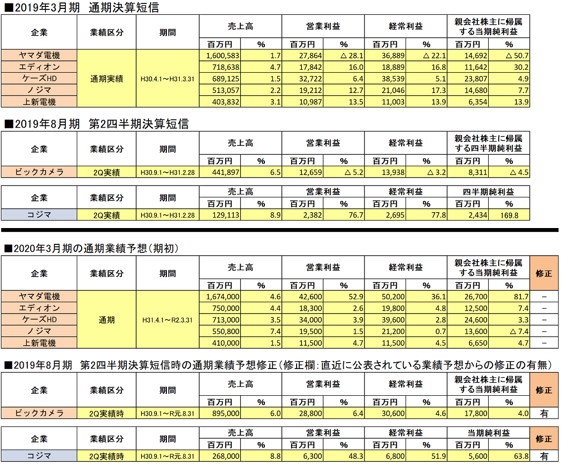 2019年3月期各家電量販企業決算短信