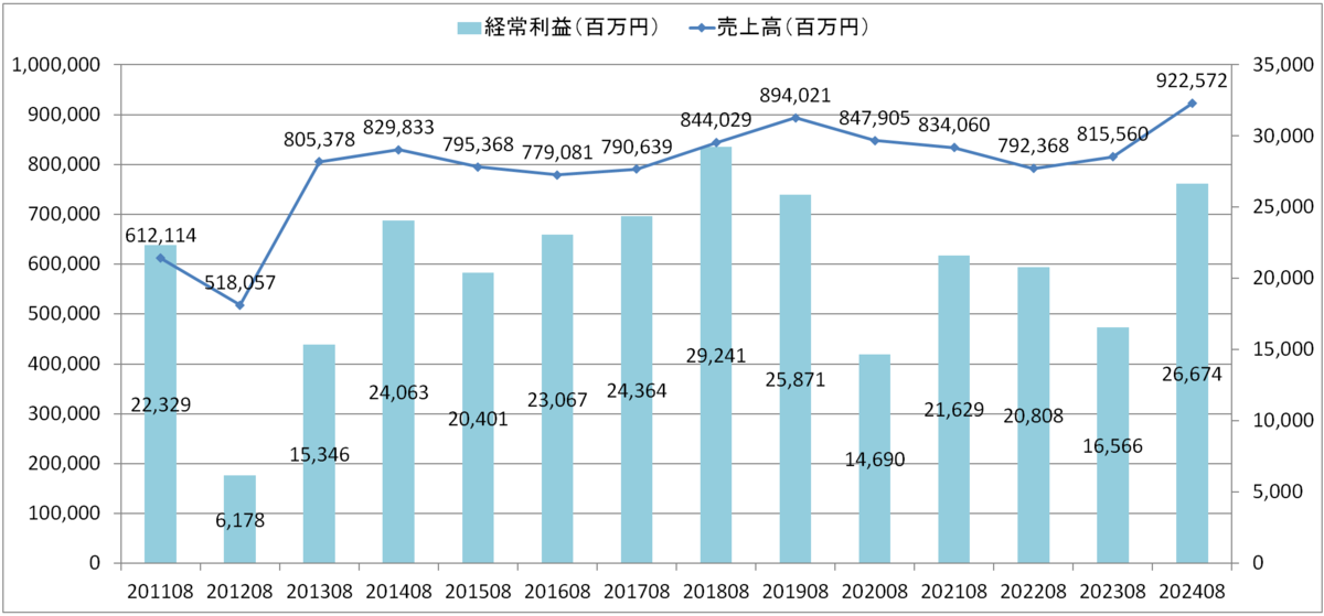 ビックカメラ　売上高・経常利益