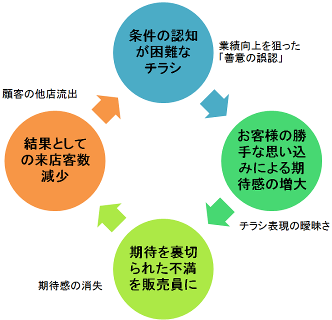 お客様の「期待感」について - 家電量販店・家電メーカーの営業、マーケティング研修の専門コンサルタント