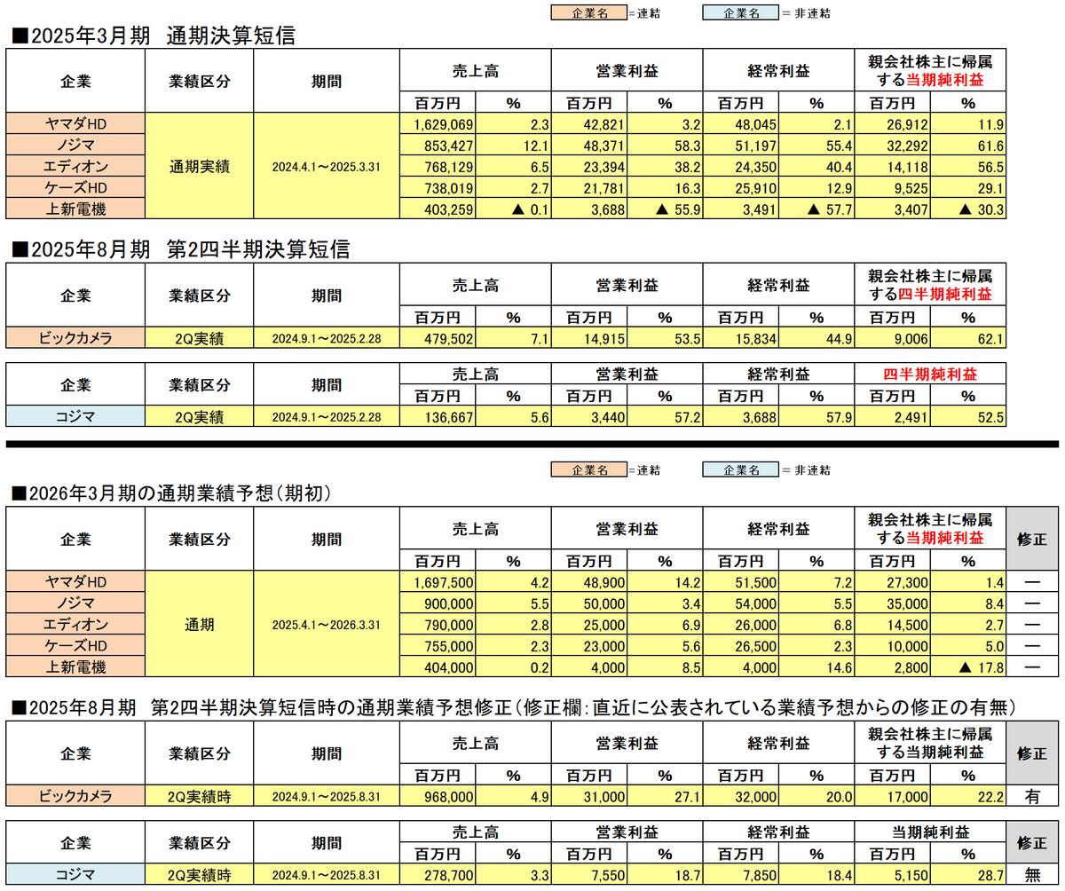 2025年3月期各家電量販企業決算短信