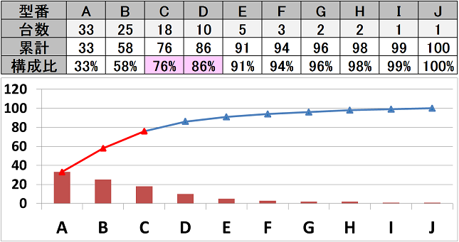 パレート図
