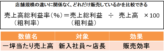 一坪当たり売上高