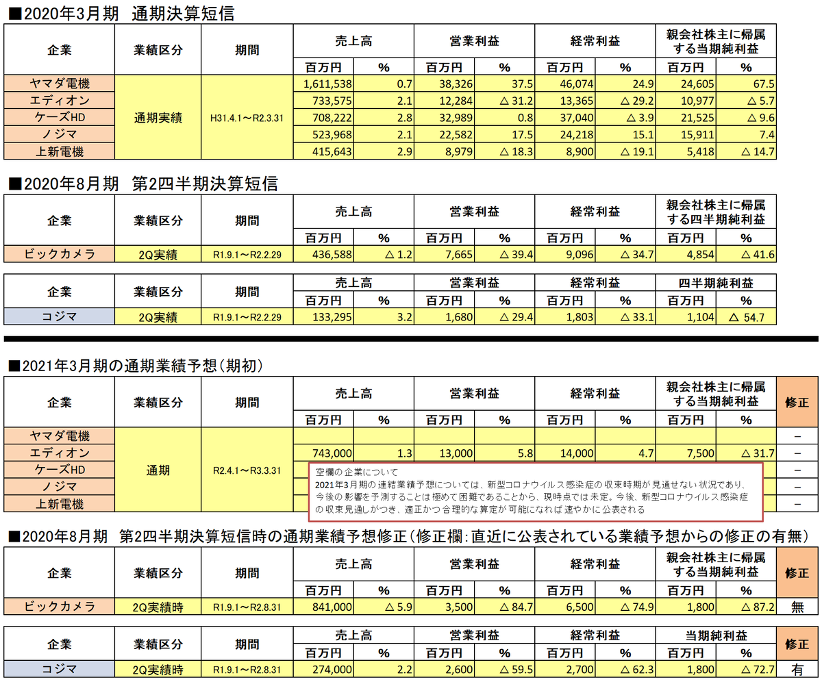 2020年3月期各家電量販企業決算短信