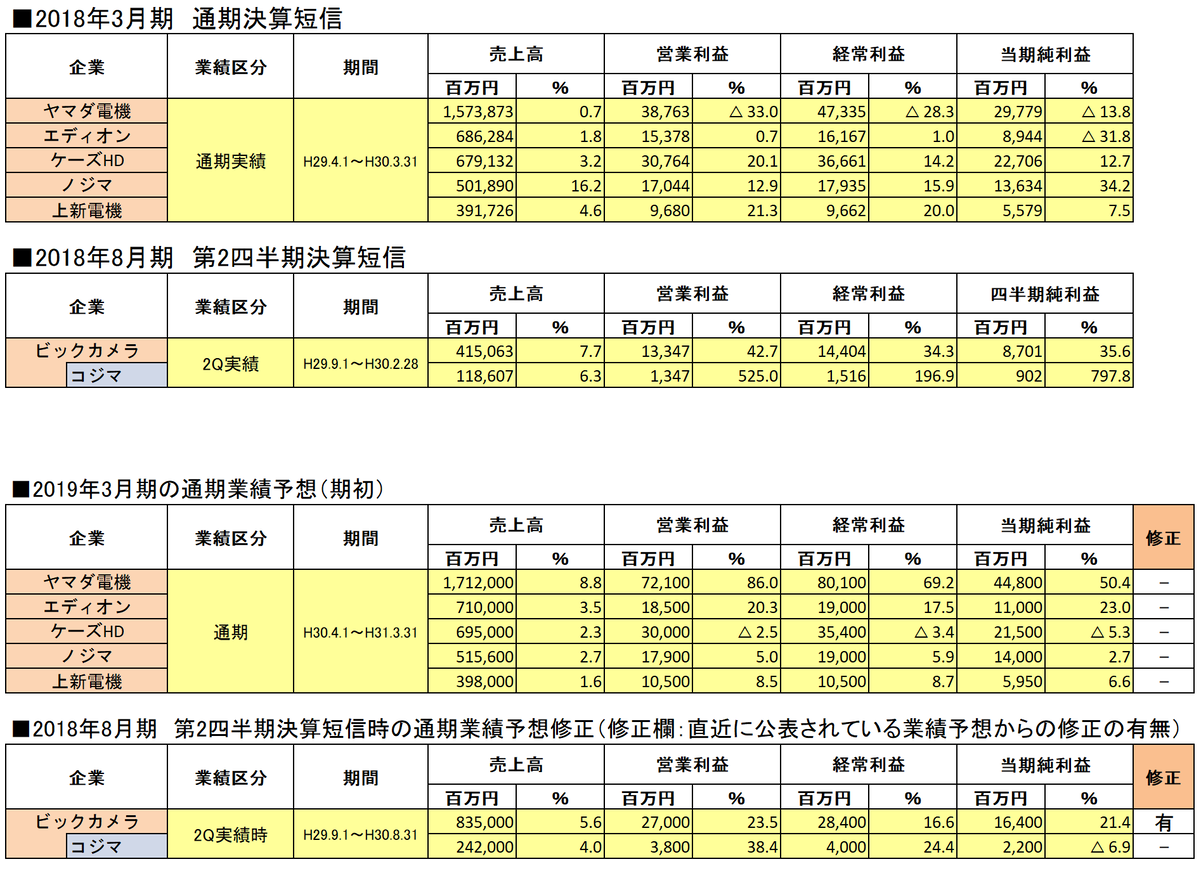 2018年3月期各家電量販企業決算短信