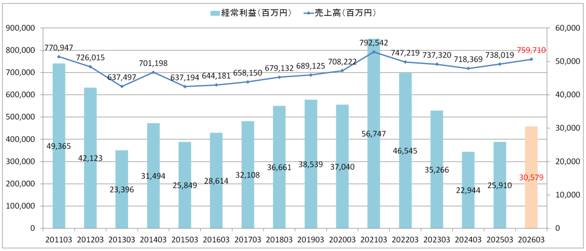 ケーズデンキ(ケーズHD) 売上高・経常利益