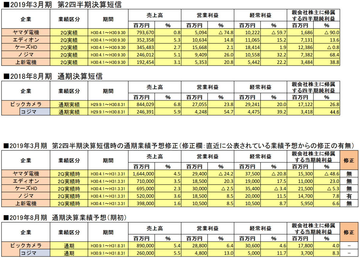 2019年3月期各家電量販企業第2四半期決算短信