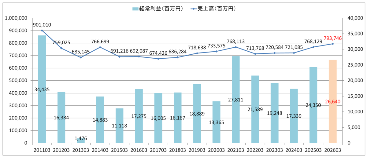 エディオン 売上高・経常利益