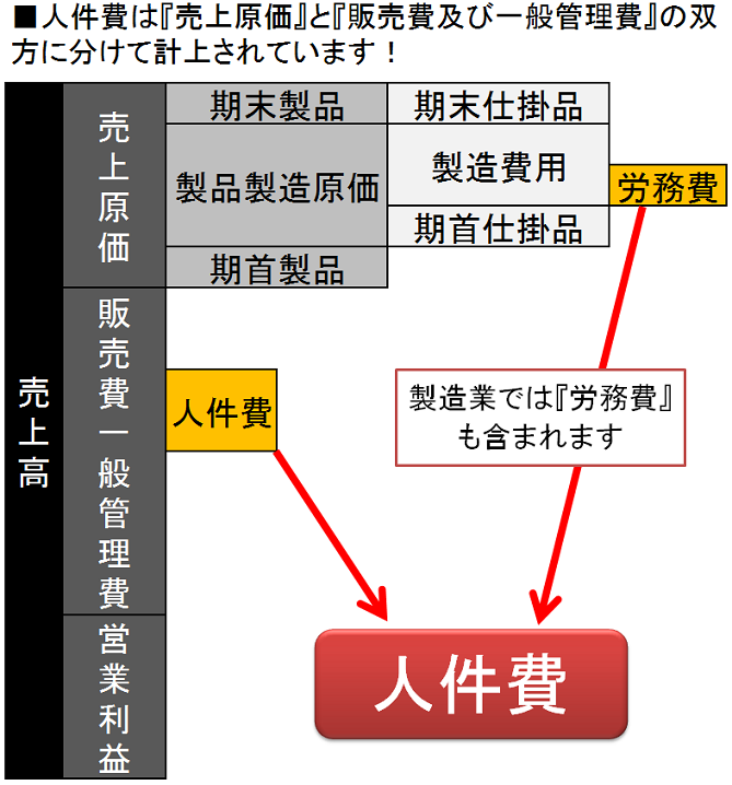 人件費細分化