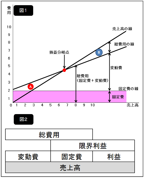 損益分岐点売上高図