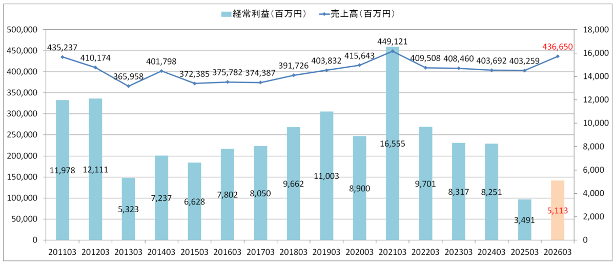 上新電機 売上高・経常利益