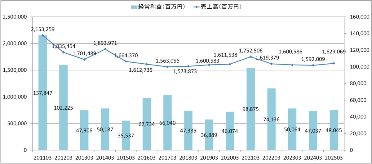 ヤマダHD　売上高・経常利益
