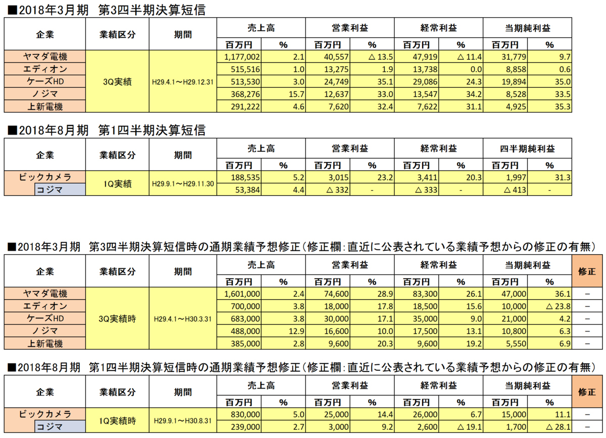 2018年3月期各家電量販企業第3四半期決算短信