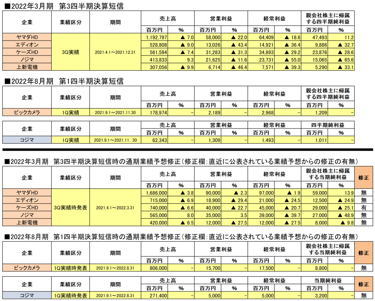 2022年3月期各家電量販企業第3四半期決算短信