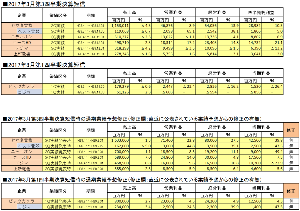 2017年3月期各家電量販企業第3四半期決算短信