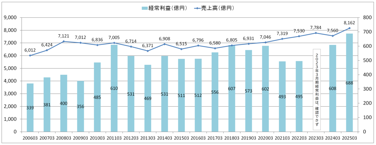 ヨドバシカメラ　売上高・経常利益