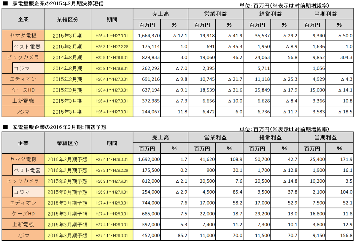 2015年3月期各家電量販企業決算短信（通期）