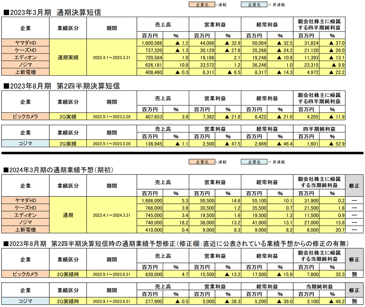 2023年3月期各家電量販企業決算短信